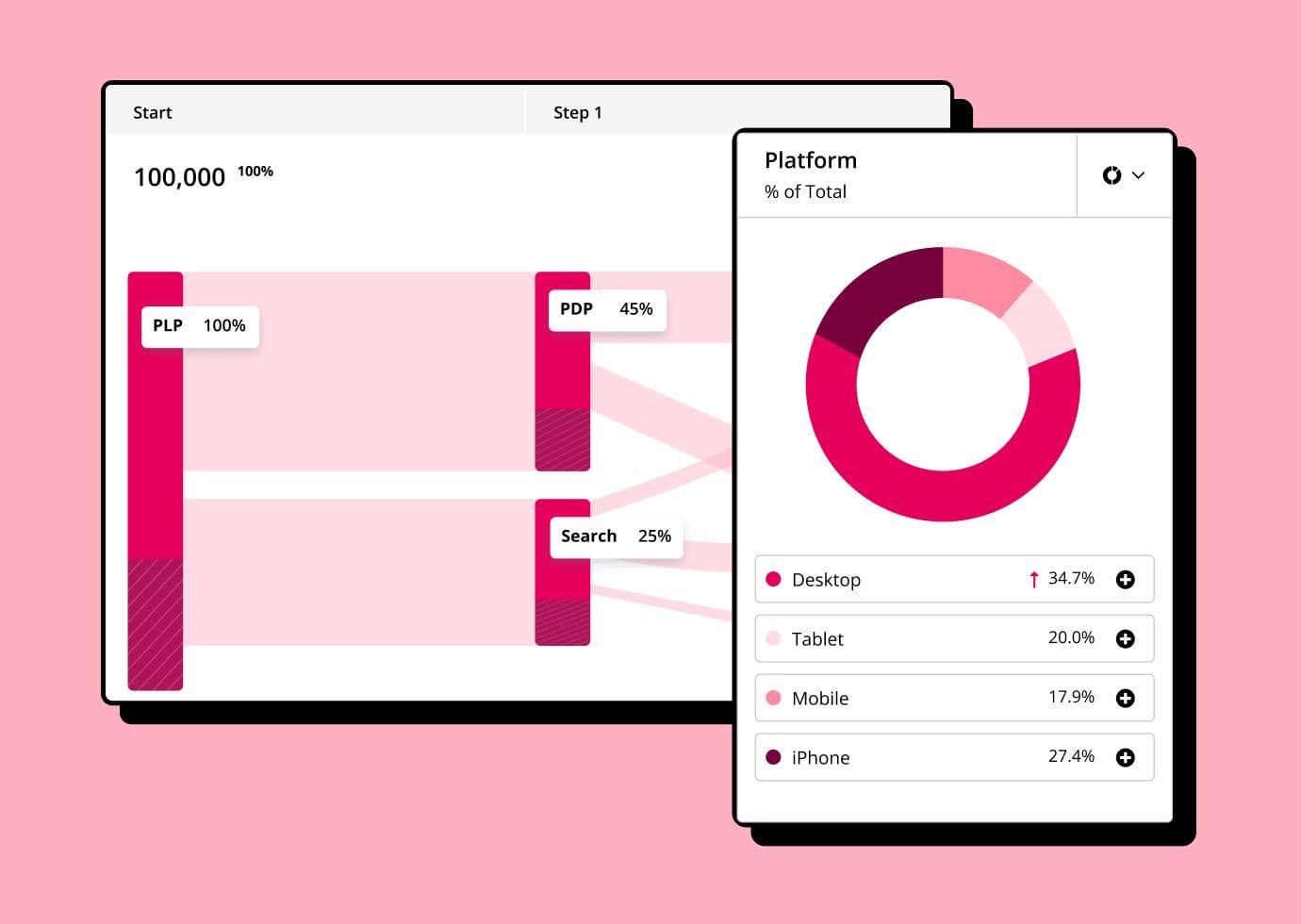 Healthcare funnel chart from PLP to PDP and search with platform pie breakdown for user flow insights