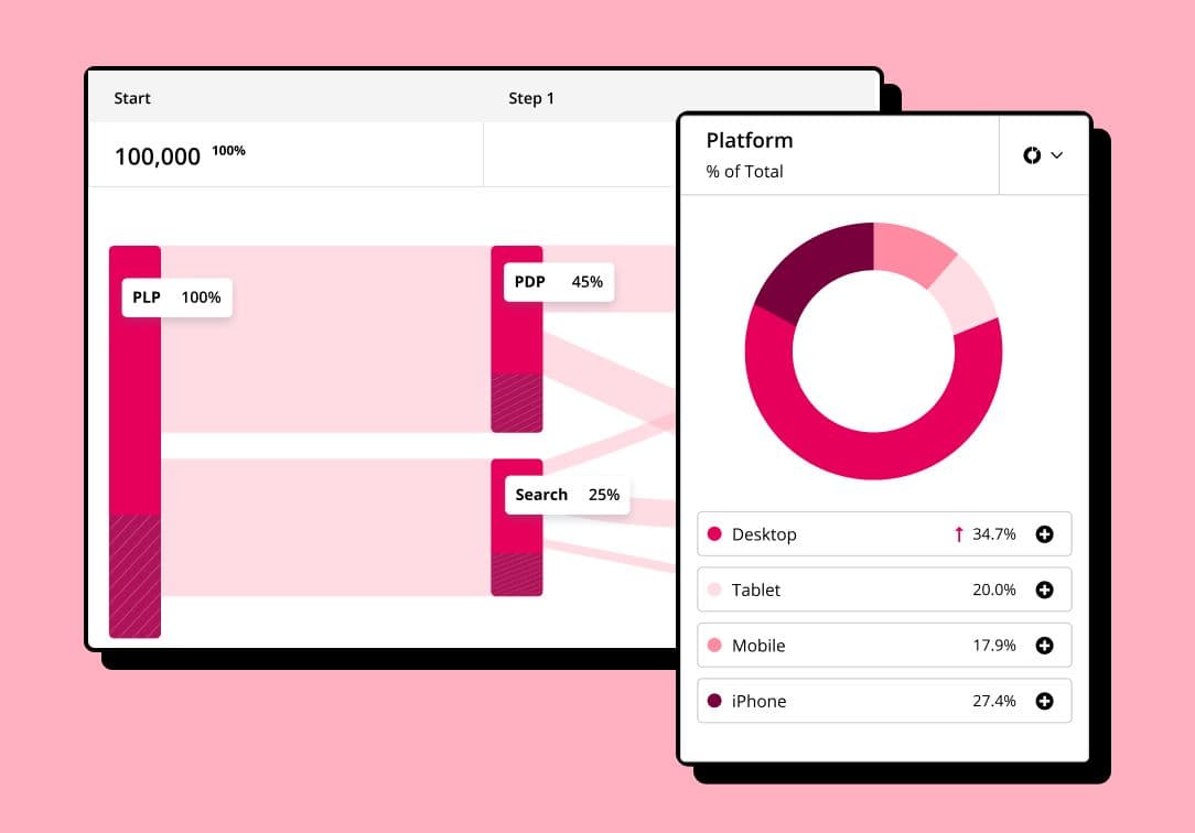 Funnel chart from PLP to PDP and search with platform pie breakdown for telecom subscription insights