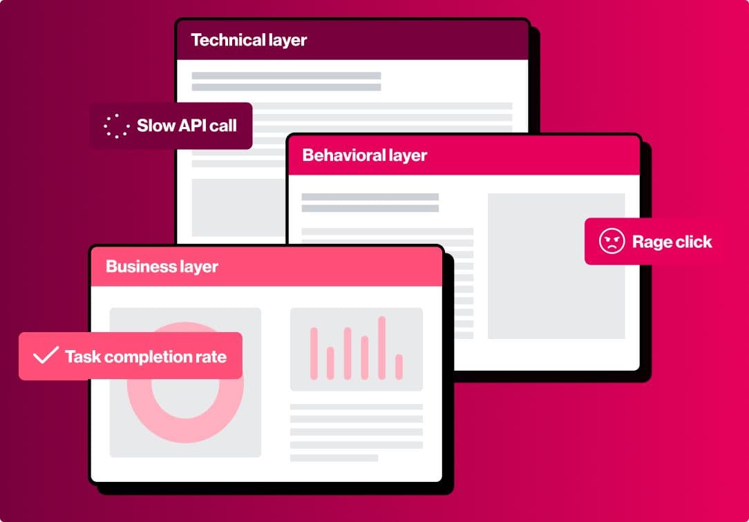 Layered screens showing technical slow API, behavioral rage click, and business task completion in e-commerce insights