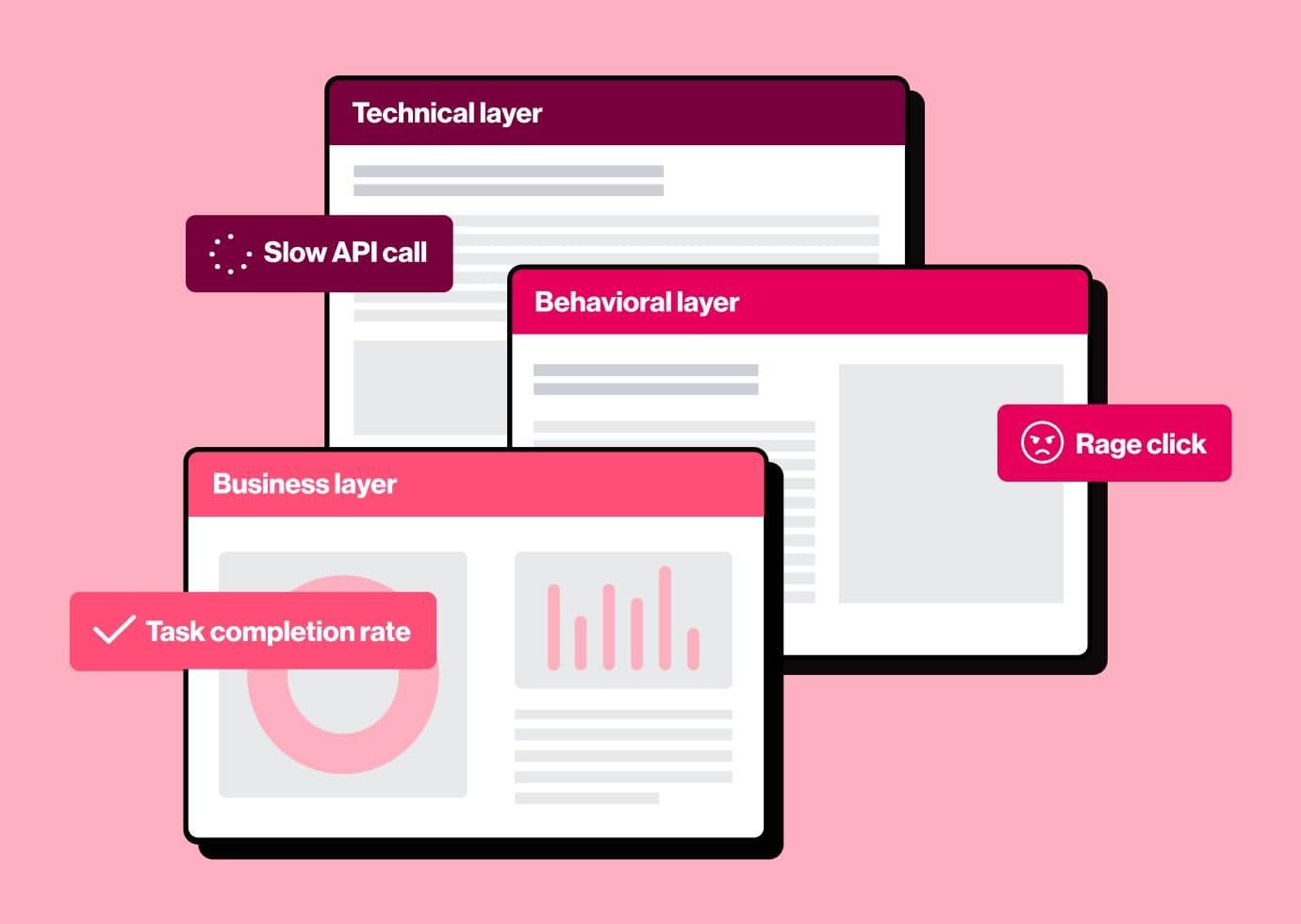 Layered screens for technical slow API, behavioral rage click, and business task completion in healthcare analytics