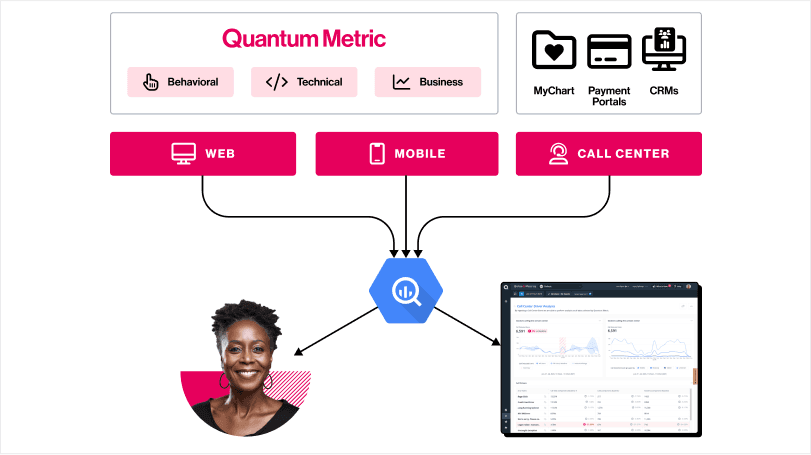 Unify insights across portals, call centers, and claims systems.