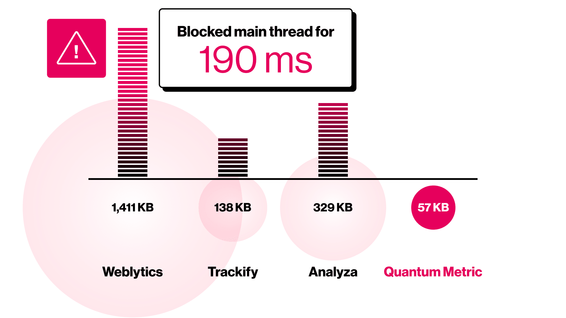 Data visualization of performance metrics in a high-speed analytics solution.