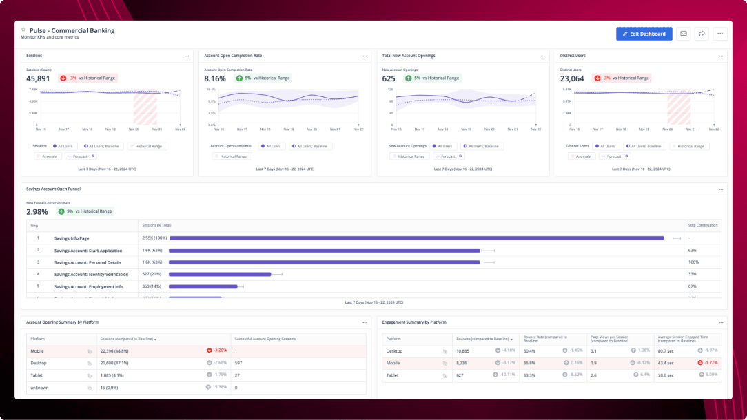 Commercial banking analytics dashboard with session trends, account open funnel, and platform engagement metrics