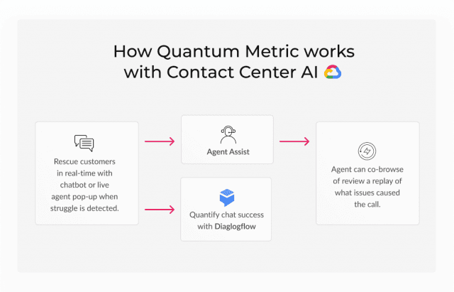 diagram-of-quantum-metric-and-contact-center-ai