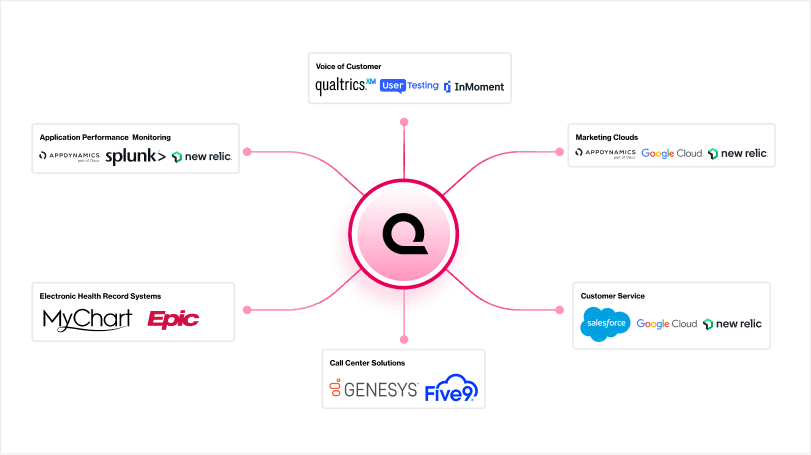 Unify insights across portals, call centers, and EHR systems, like Epic and MyChart.