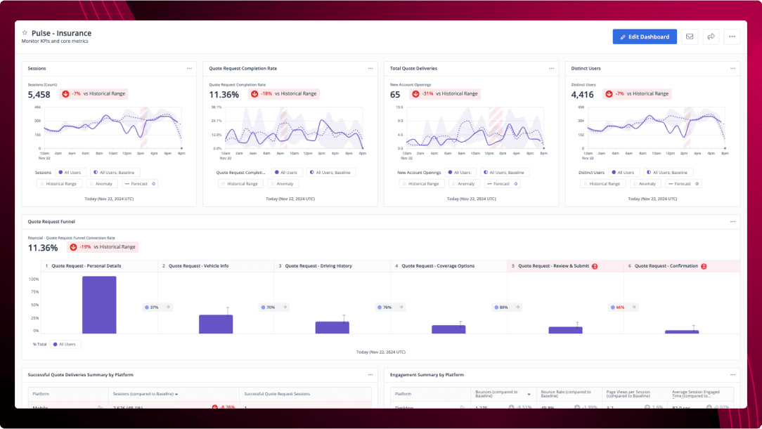 Insurance analytics dashboard with session trends, quote completion rates, anomalies, and funnel conversion metrics for digital optimization