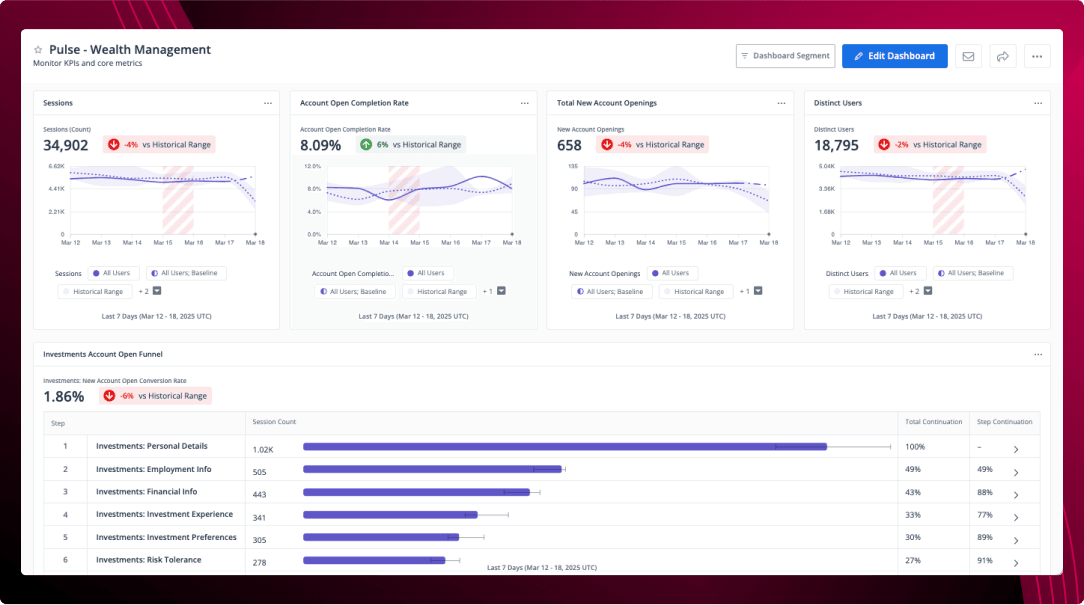 Wealth management dashboard with session trends, account open completion rates, and investment funnel conversion metrics for analytics